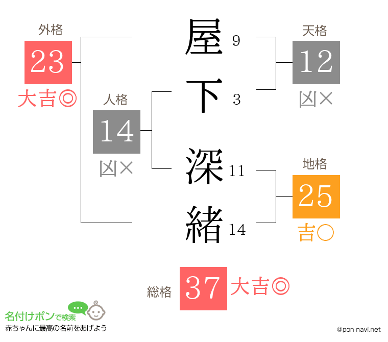 屋下 深緒さんの姓名判断結果