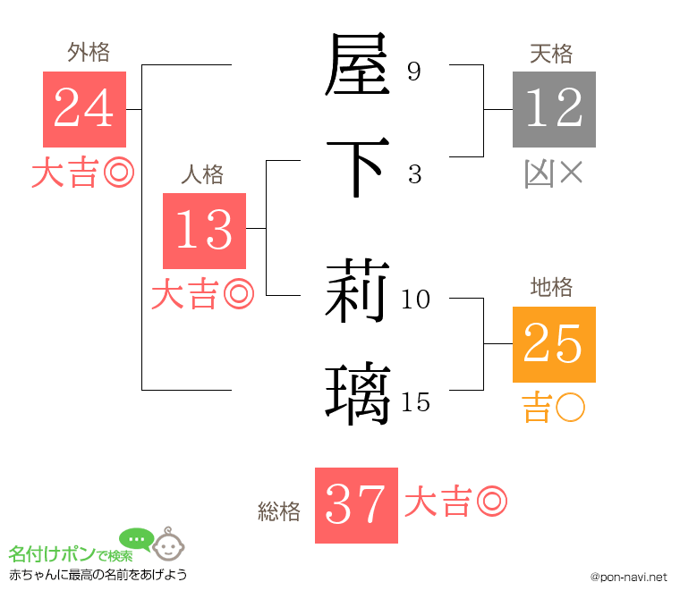 屋下 莉璃さんの姓名判断結果
