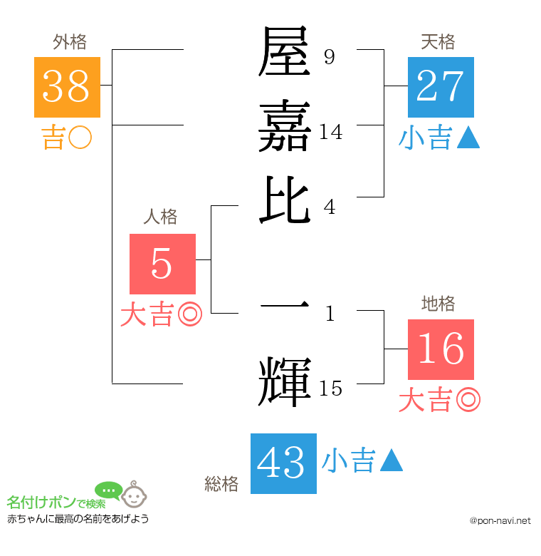 屋嘉比 一輝さんの姓名判断結果