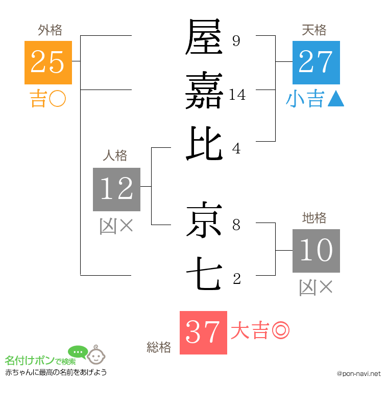 屋嘉比 京七さんの姓名判断結果