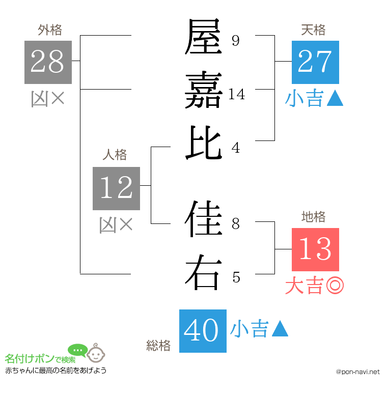 屋嘉比 佳右さんの姓名判断結果