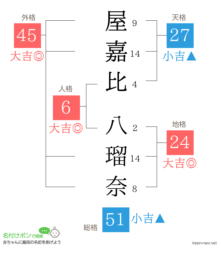 屋嘉比 八瑠奈さんの姓名判断結果