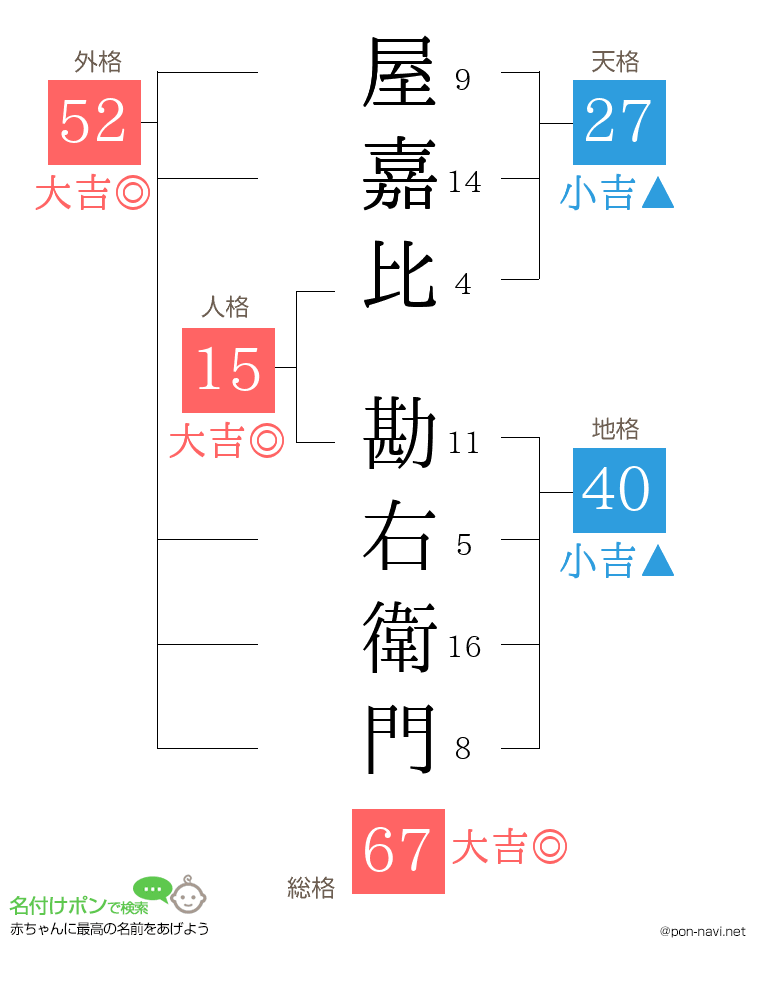 屋嘉比 勘右衛門さんの姓名判断結果