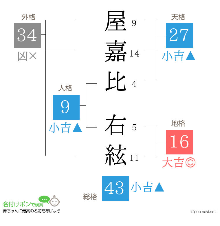 屋嘉比 右絃さんの姓名判断結果