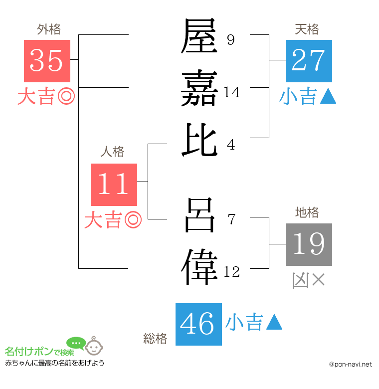 屋嘉比 呂偉さんの姓名判断結果