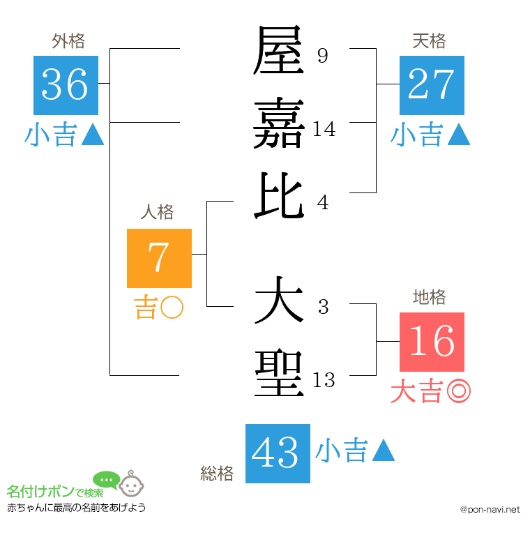 屋嘉比 大聖さんの姓名判断結果