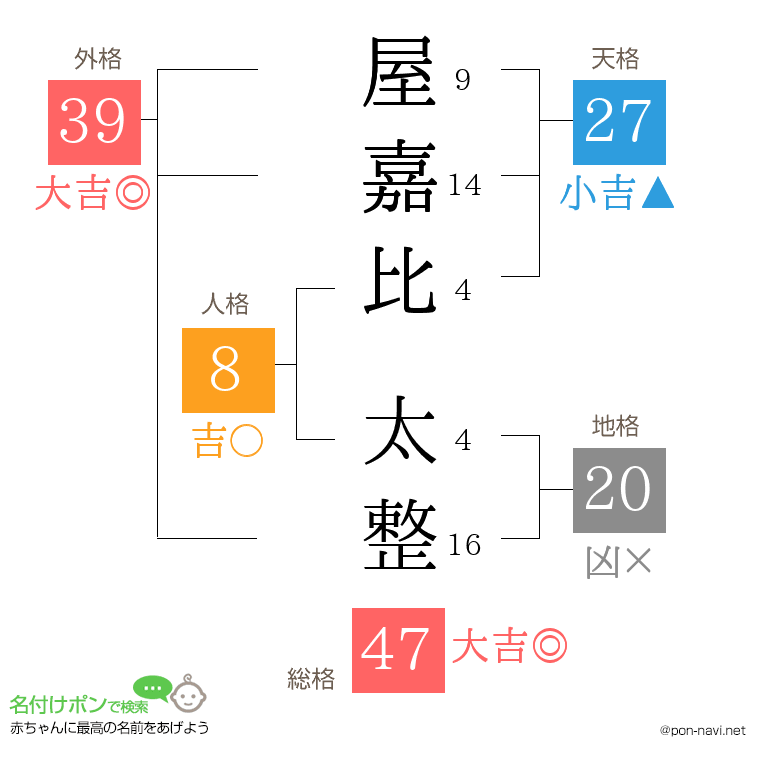 屋嘉比 太整さんの姓名判断結果