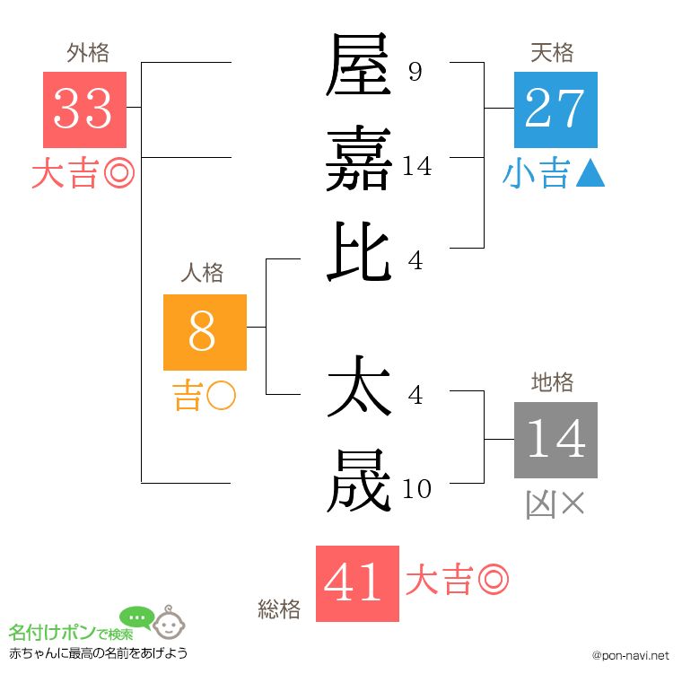 屋嘉比 太晟さんの姓名判断結果