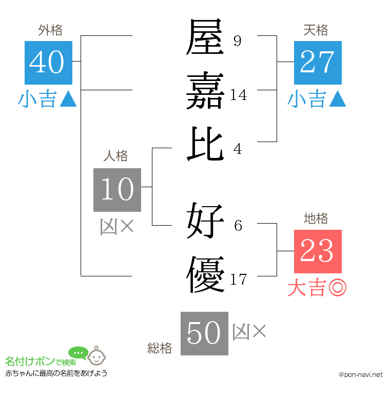 屋嘉比 好優さんの姓名判断結果