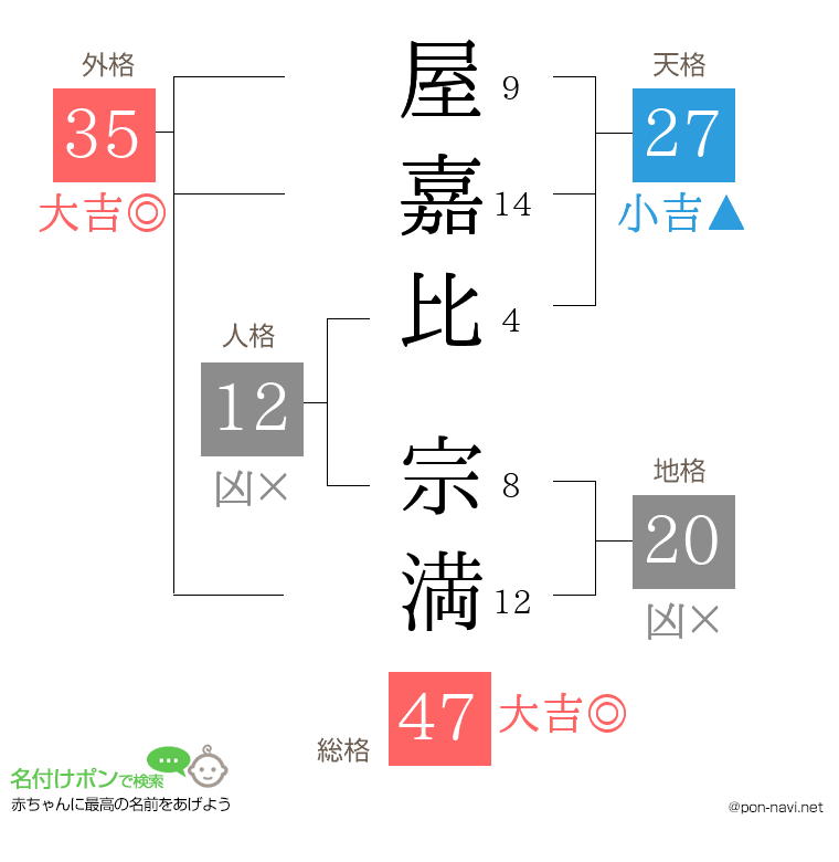 屋嘉比 宗満さんの姓名判断結果