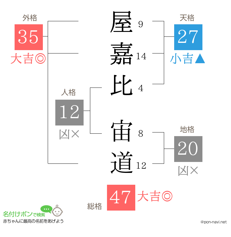 屋嘉比 宙道さんの姓名判断結果