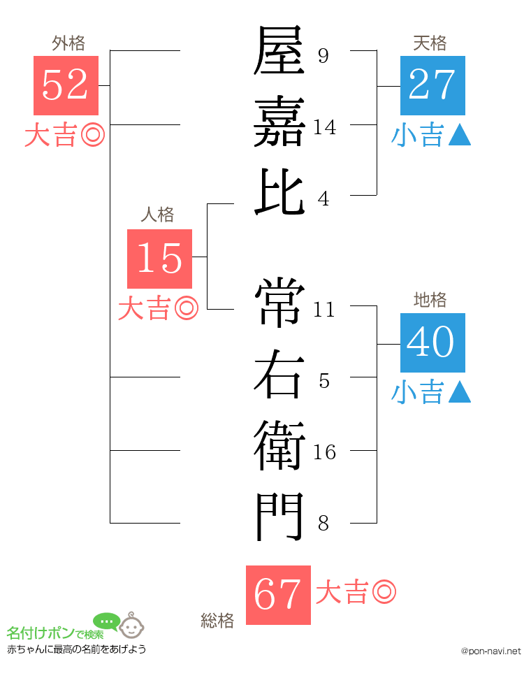 屋嘉比 常右衛門さんの姓名判断結果