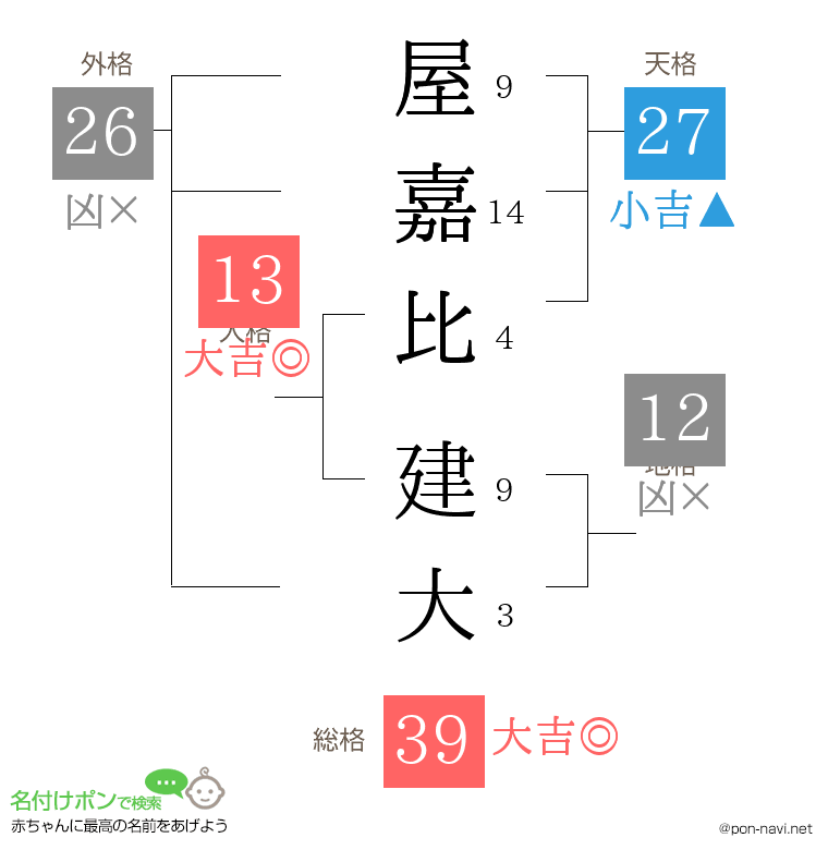 屋嘉比 建大さんの姓名判断結果