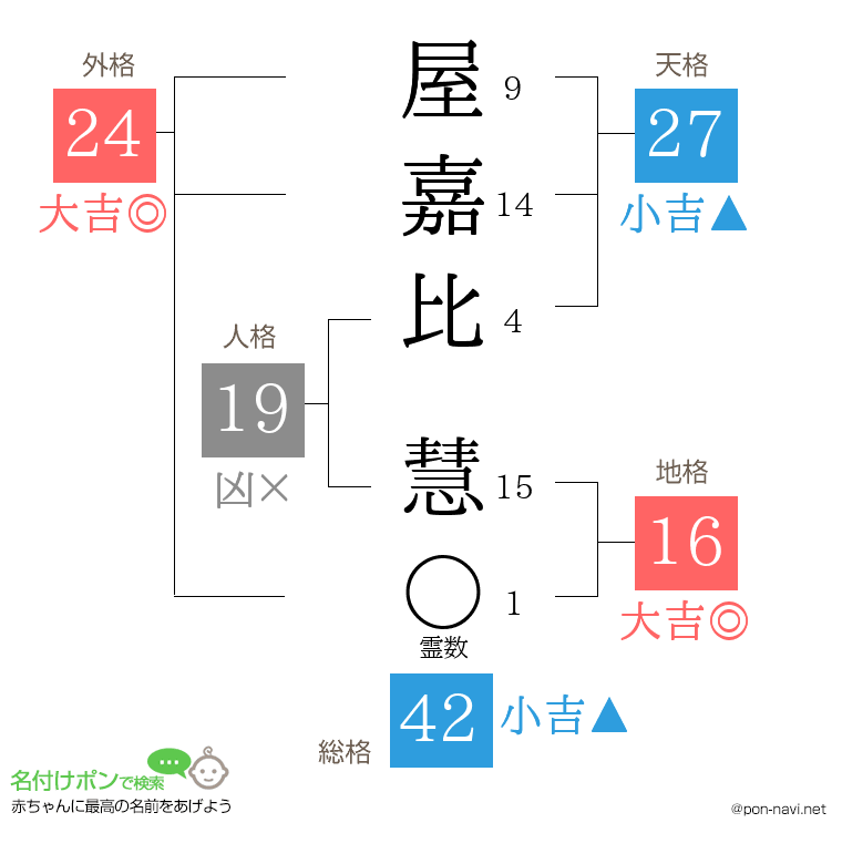 屋嘉比 慧さんの姓名判断結果