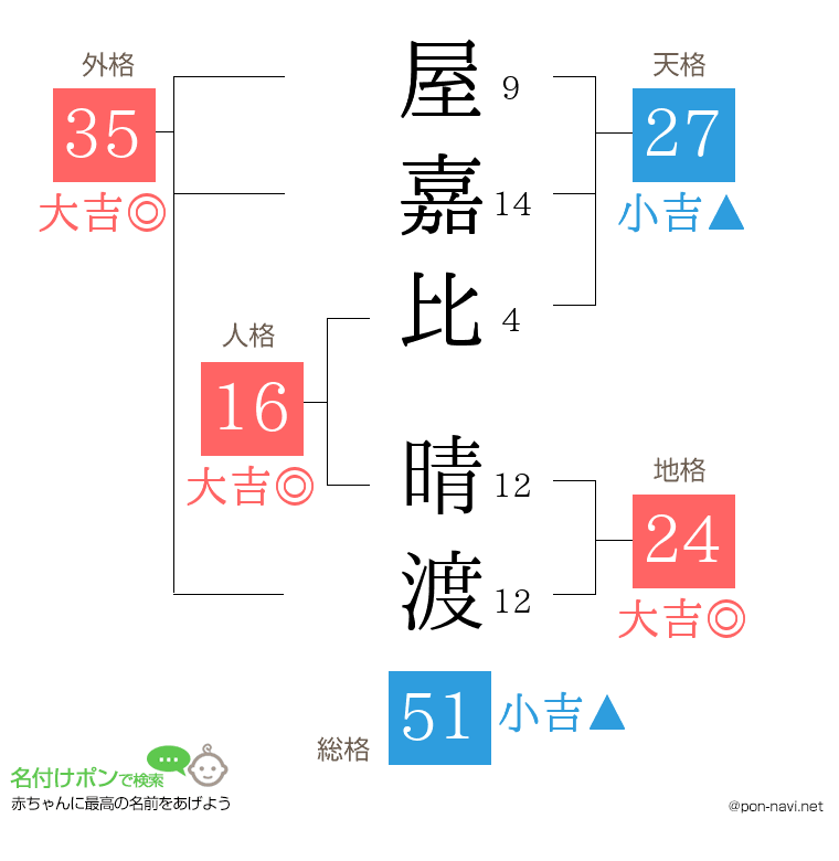 屋嘉比 晴渡さんの姓名判断結果