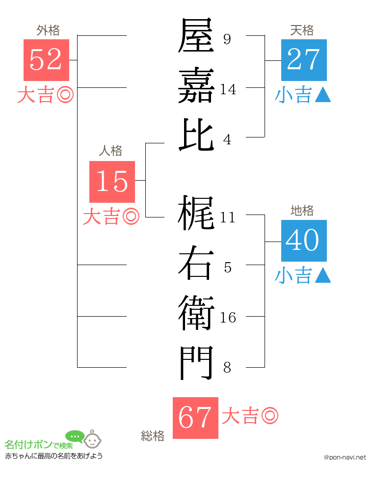 屋嘉比 梶右衛門さんの姓名判断結果