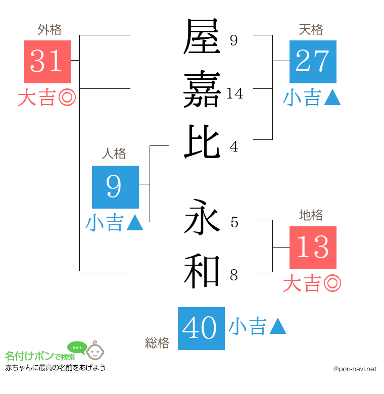 屋嘉比 永和さんの姓名判断結果
