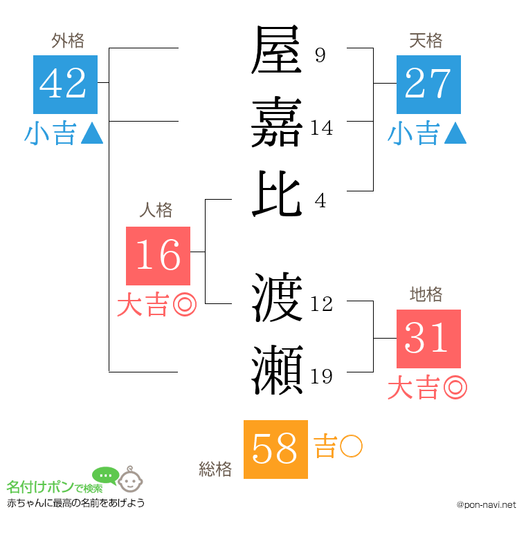 屋嘉比 渡瀬さんの姓名判断結果
