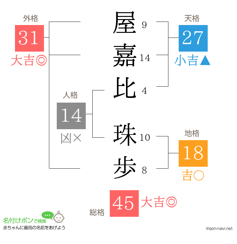 屋嘉比 珠歩さんの姓名判断結果