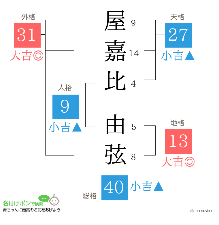 屋嘉比 由弦さんの姓名判断結果