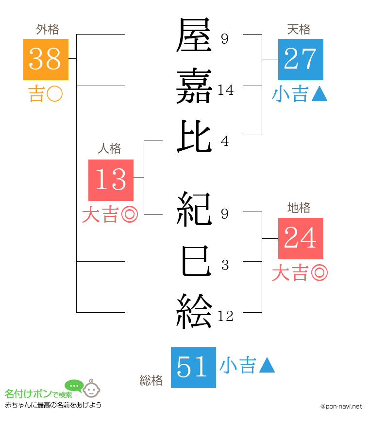 屋嘉比 紀巳絵さんの姓名判断結果