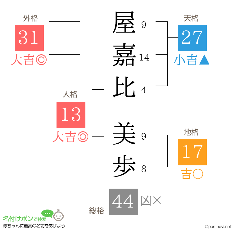 屋嘉比 美歩さんの姓名判断結果