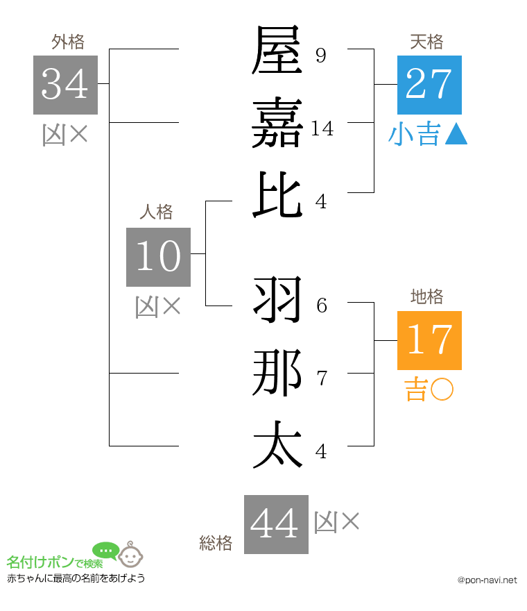 屋嘉比 羽那太さんの姓名判断結果