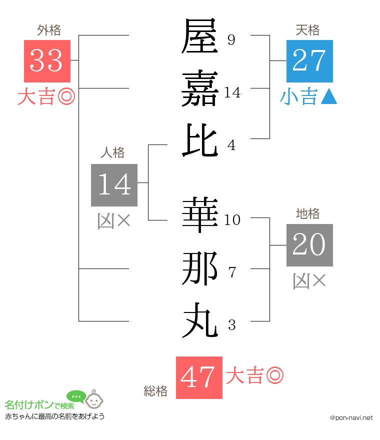 屋嘉比 華那丸さんの姓名判断結果