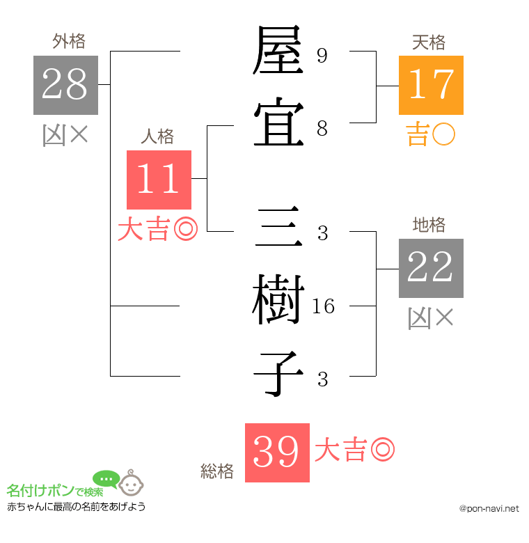 屋宜 三樹子さんの姓名判断結果