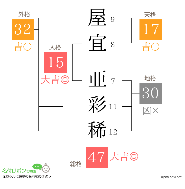 屋宜 亜彩稀さんの姓名判断結果