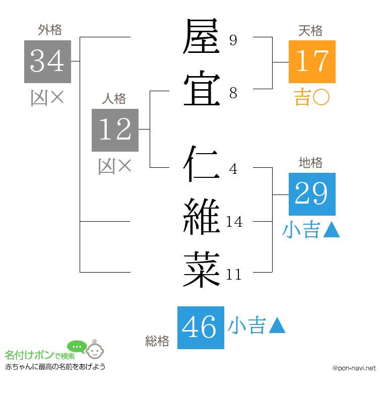 屋宜 仁維菜さんの姓名判断結果