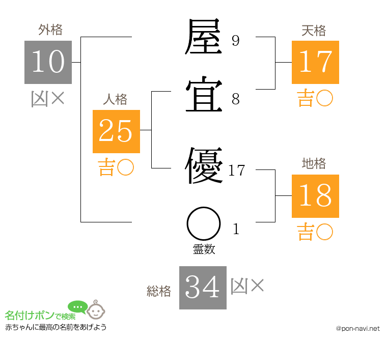 屋宜 優さんの姓名判断結果