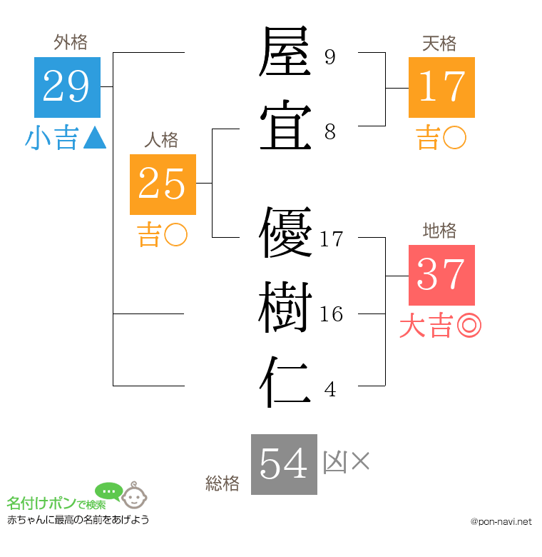 屋宜 優樹仁さんの姓名判断結果