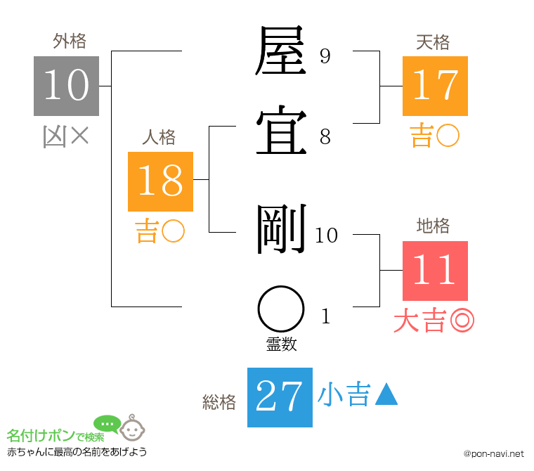 屋宜 剛さんの姓名判断結果