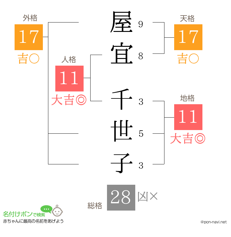 屋宜 千世子さんの姓名判断結果