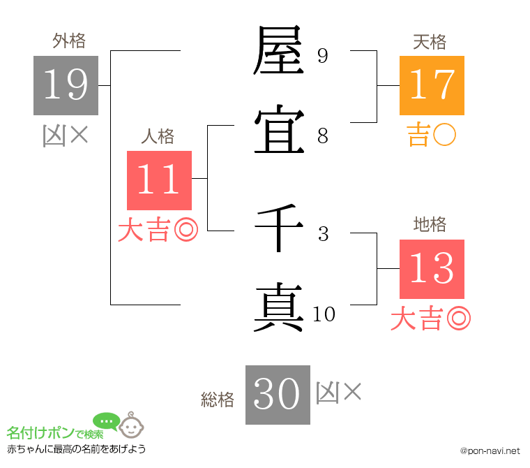 屋宜 千真さんの姓名判断結果