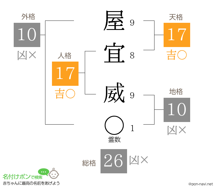 屋宜 威さんの姓名判断結果