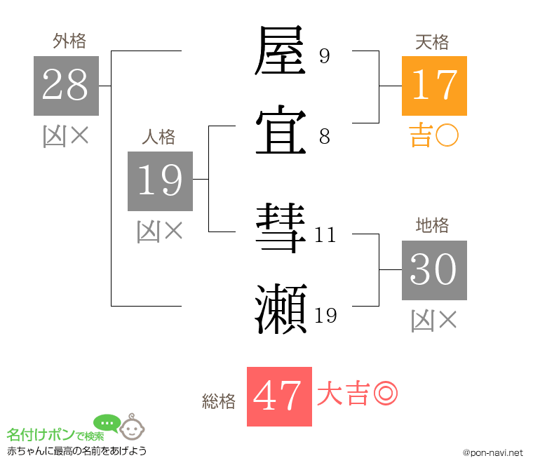 屋宜 彗瀬さんの姓名判断結果