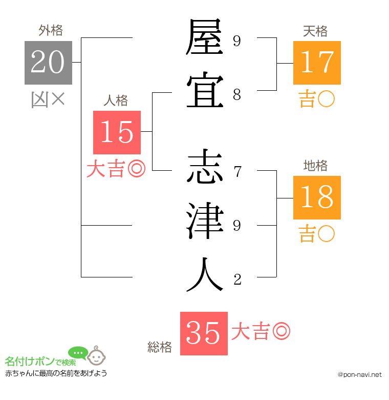 屋宜 志津人さんの姓名判断結果
