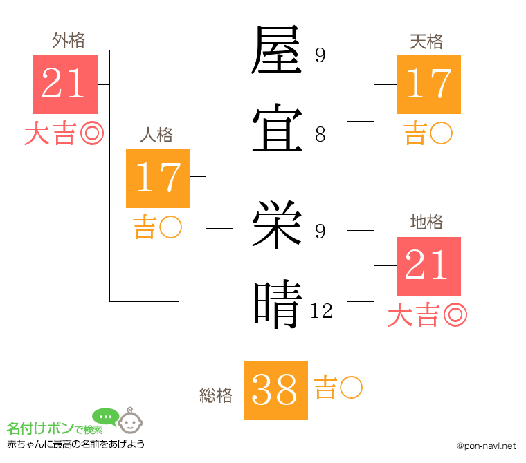 屋宜 栄晴さんの姓名判断結果