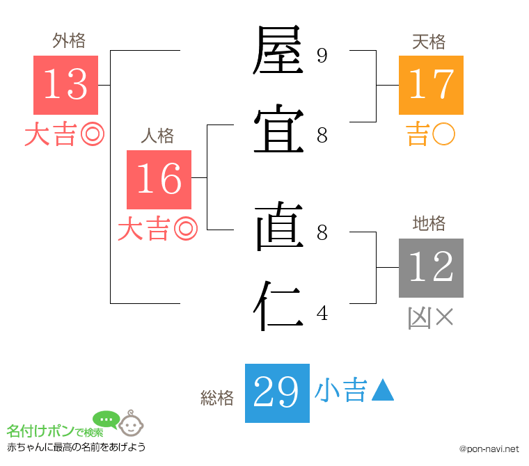 屋宜 直仁さんの姓名判断結果