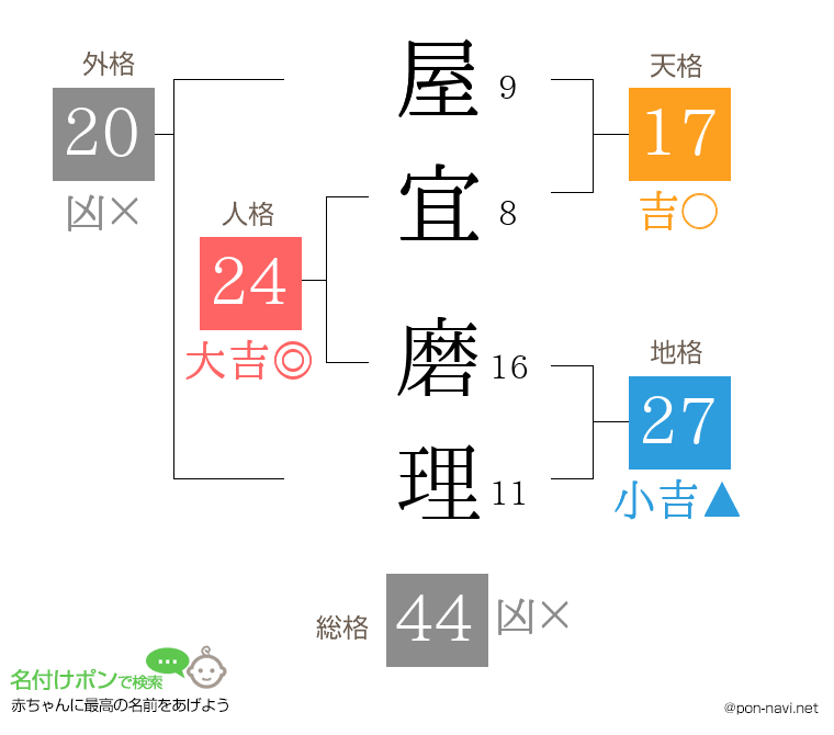 屋宜 磨理さんの姓名判断結果