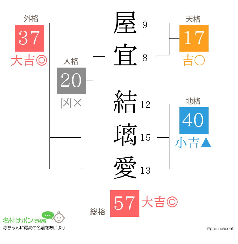 屋宜 結璃愛さんの姓名判断結果