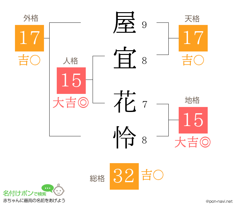 屋宜 花怜さんの姓名判断結果