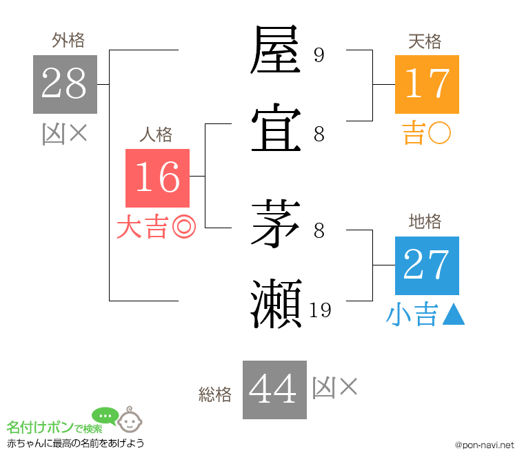 屋宜 茅瀬さんの姓名判断結果