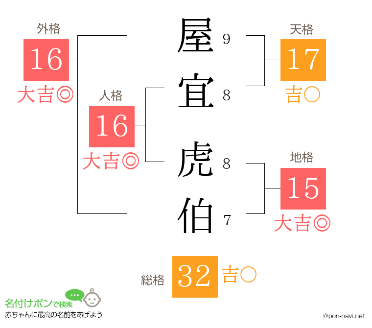 屋宜 虎伯さんの姓名判断結果