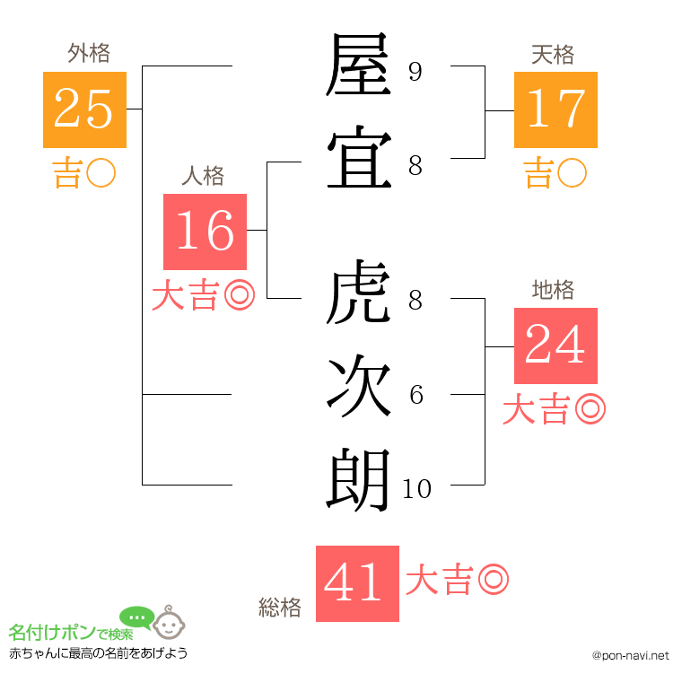 屋宜 虎次朗さんの姓名判断結果