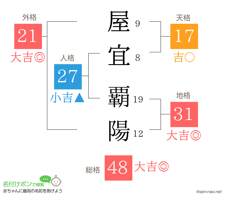 屋宜 覇陽さんの姓名判断結果