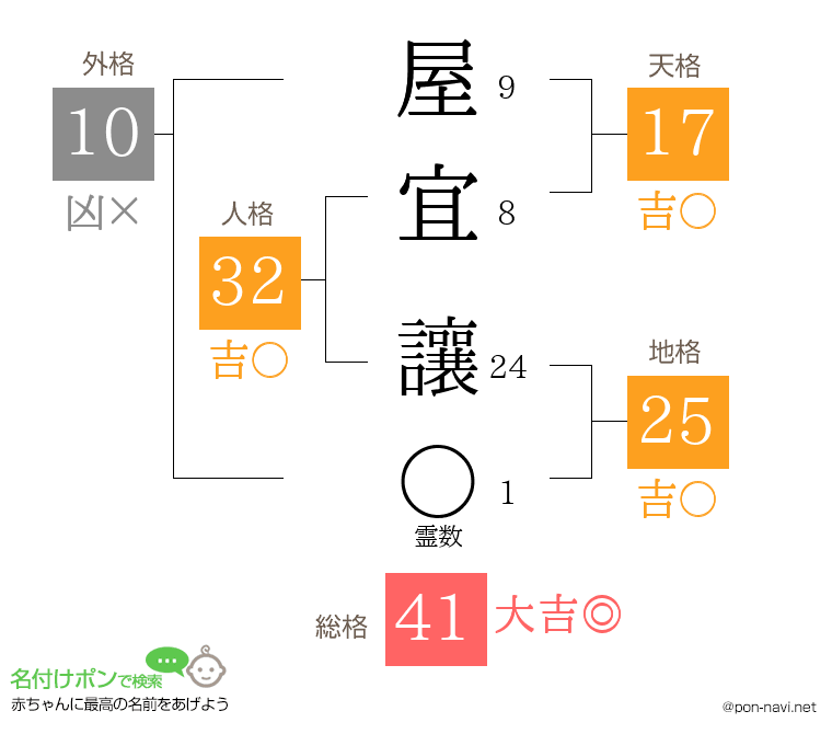 屋宜 讓さんの姓名判断結果
