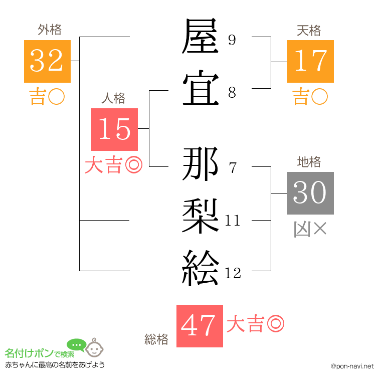 屋宜 那梨絵さんの姓名判断結果